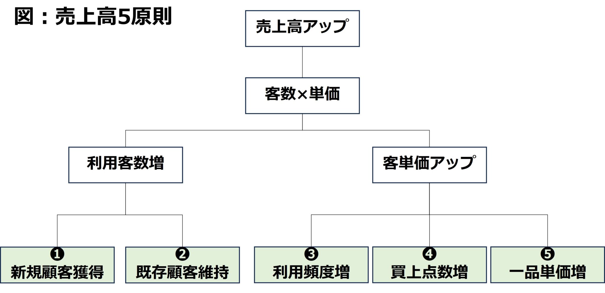 売上の拡大に必要なこと。売上を構成する要素で施策を考える。 | 吉濱経営コンサルティングオフィス